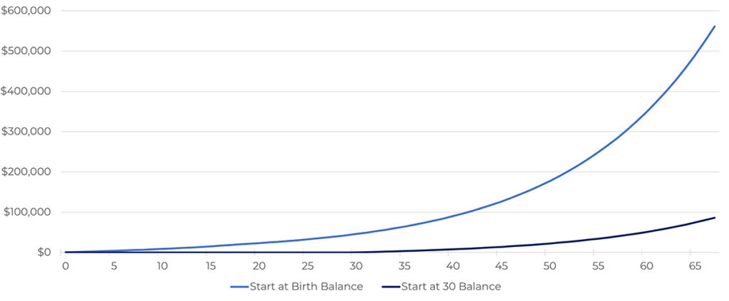 Compounding chart: starting early vs starting at age 30