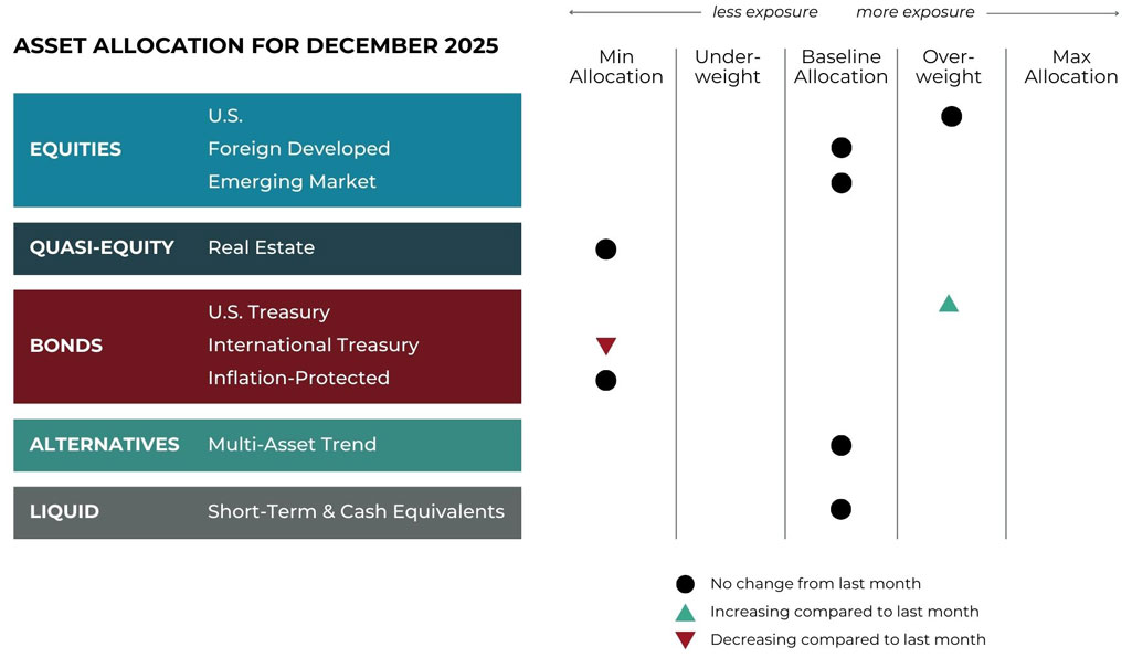 Dec 2025 asset allocation changes grid for Bluegrass Investment Company risk-managed global portfolios