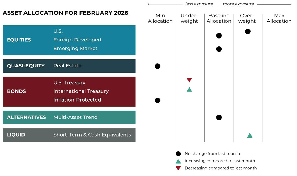 Feb 2026 asset allocation changes grid for Bluegrass Investment Company risk-managed global portfolios