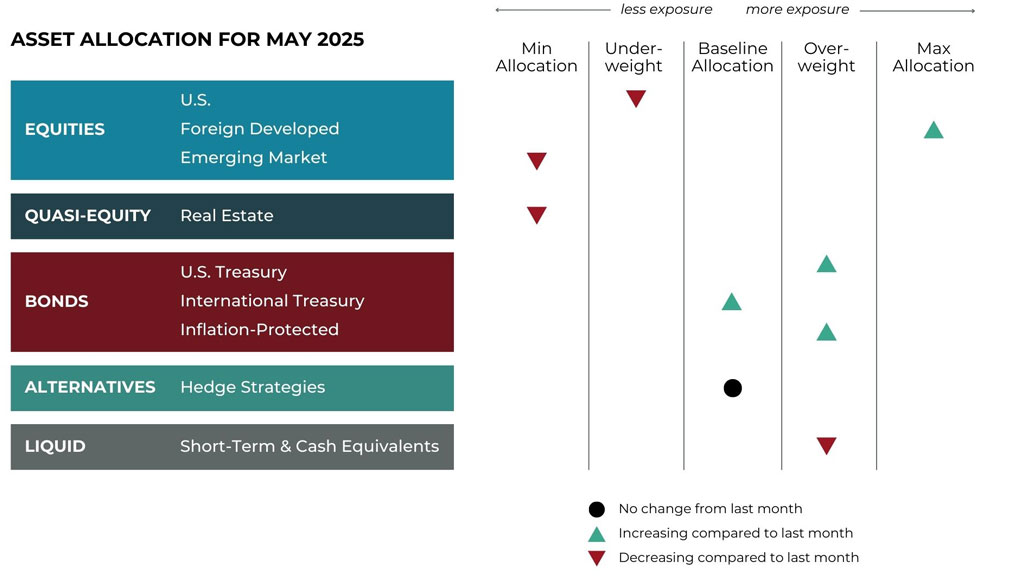 May 2025 asset allocation changes grid for Bluegrass Investment Company risk-managed global portfolios
