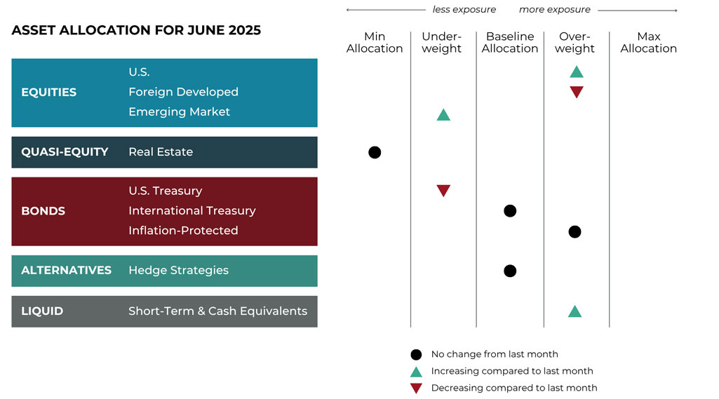 June 2025 asset allocation changes grid for Bluegrass Investment Company risk-managed global portfolios