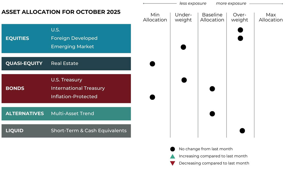 Oct 2025 asset allocation changes grid for Bluegrass Investment Company risk-managed global portfolios
