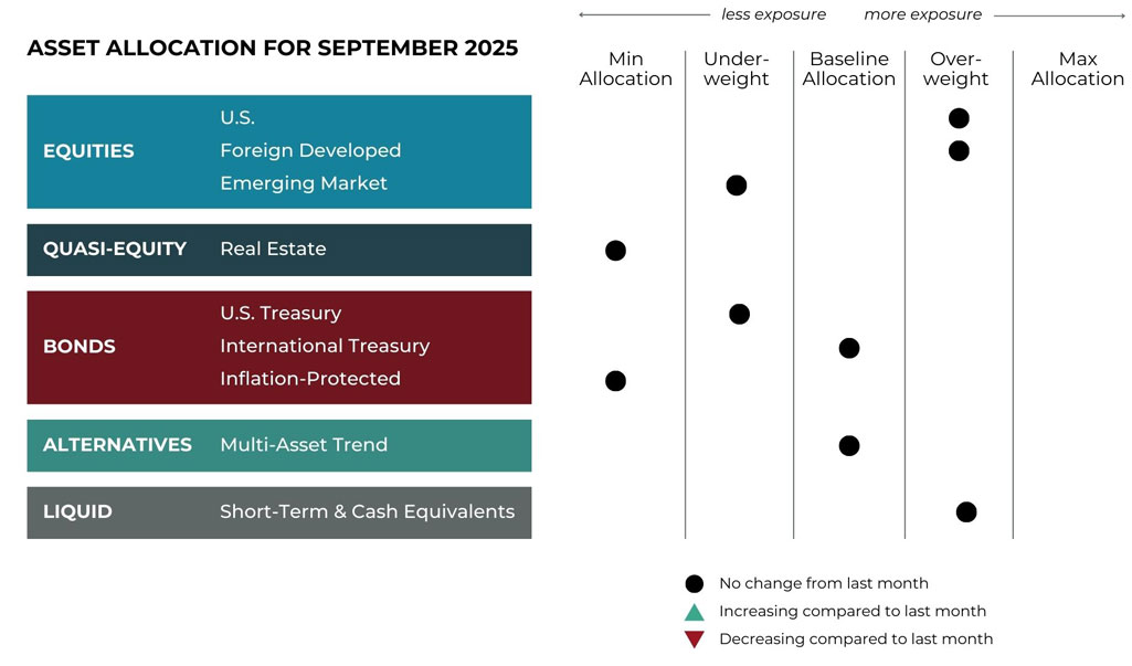 Sept 2025 asset allocation changes grid for Bluegrass Investment Company risk-managed global portfolios