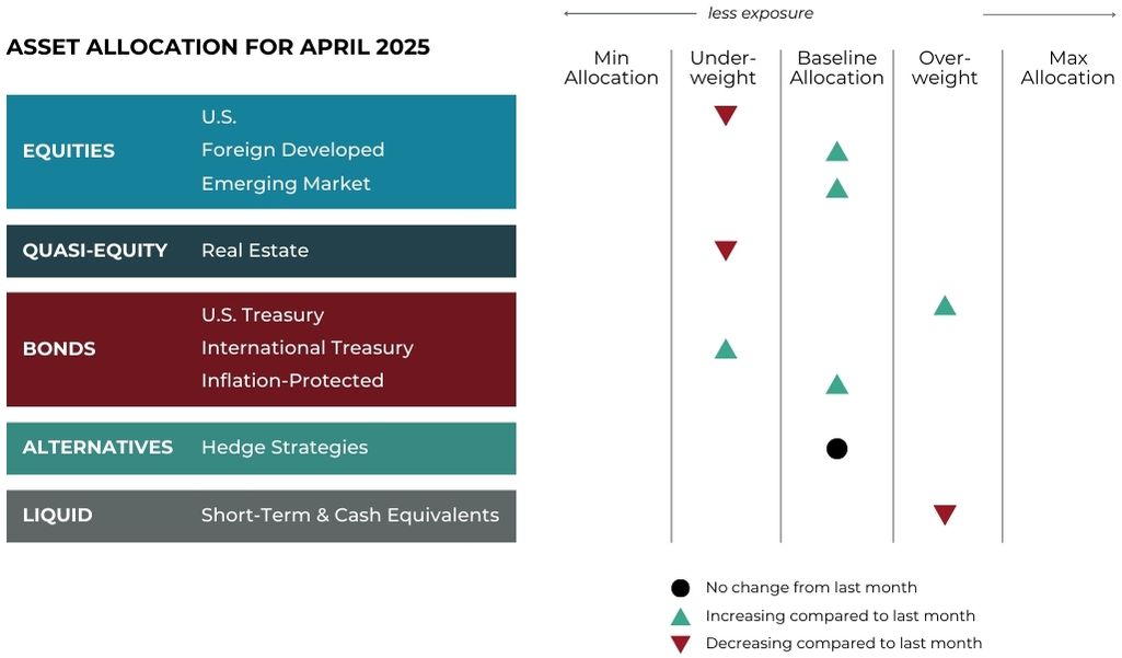 Apr 2025 asset allocation changes grid for Bluegrass Investment Company risk-managed global portfolios