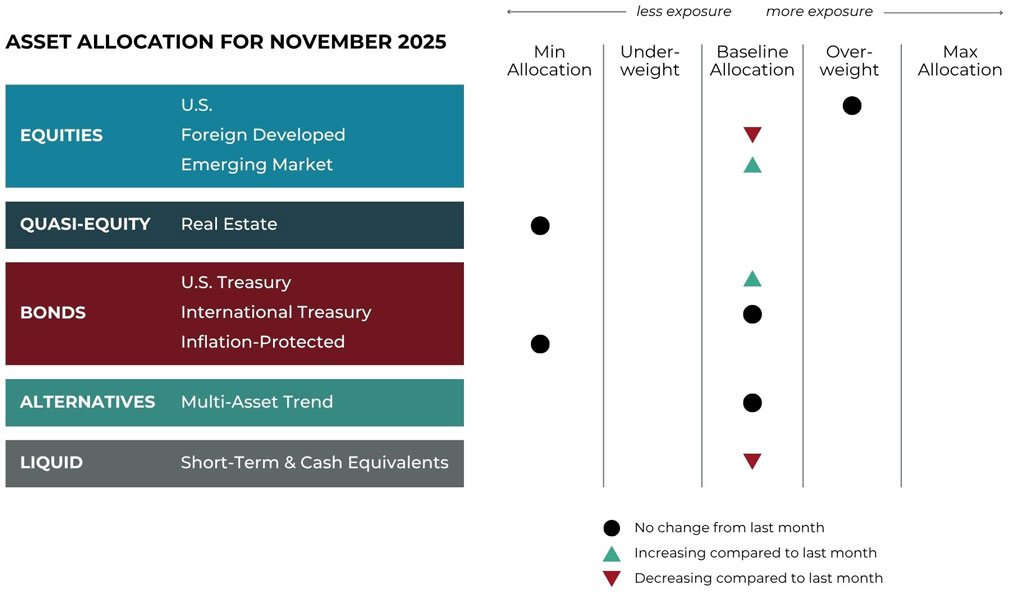 Nov 2025 asset allocation changes grid for Bluegrass Investment Company risk-managed global portfolios