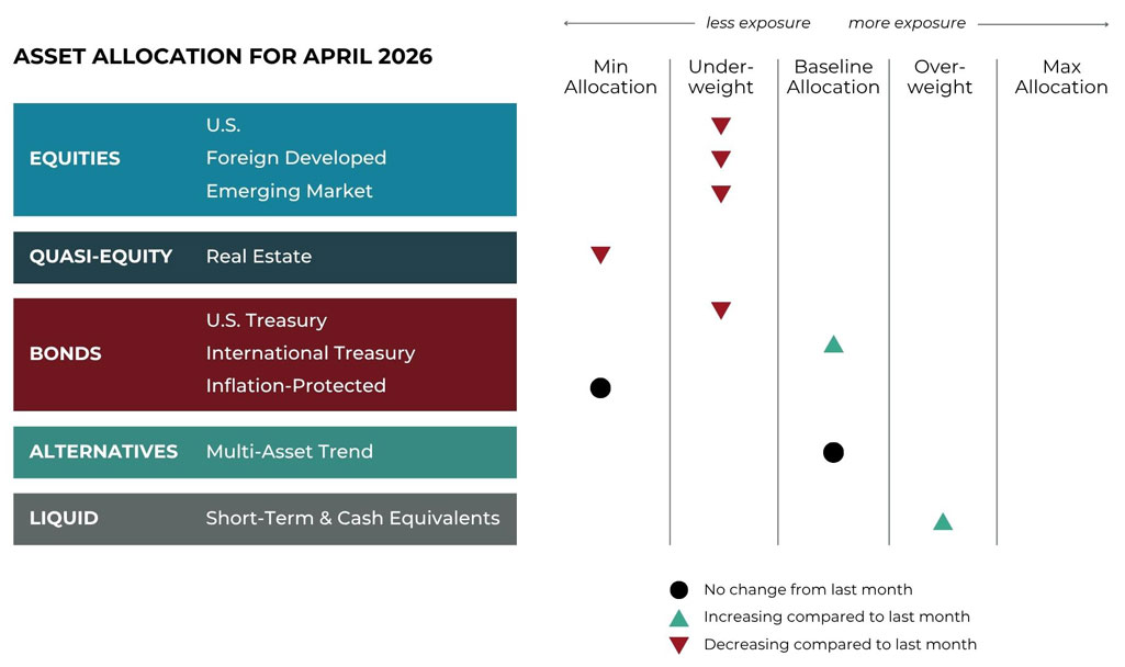 Apr 2026 asset allocation changes grid for Komara Capital Partners risk-managed global portfolios