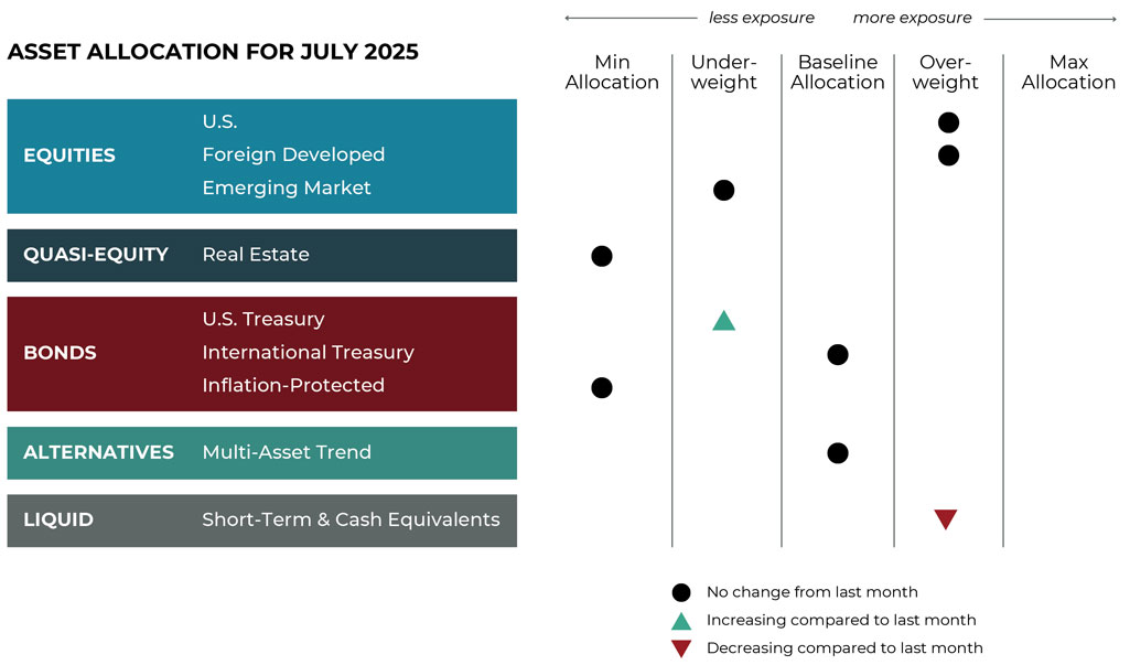 July 2025 asset allocation changes grid for Bluegrass Investment Company risk-managed global portfolios