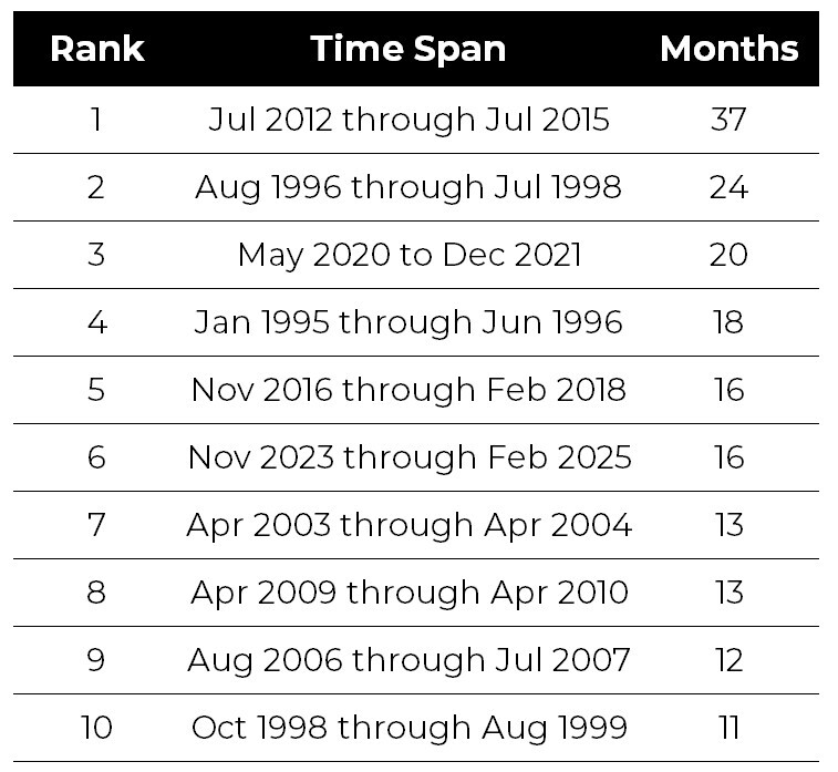 table of longest positive streaks for S&P 500
